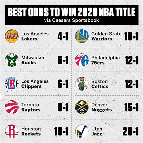 nba title odds 2020|NBA championship odds: Lakers, Clippers, Bucks are .